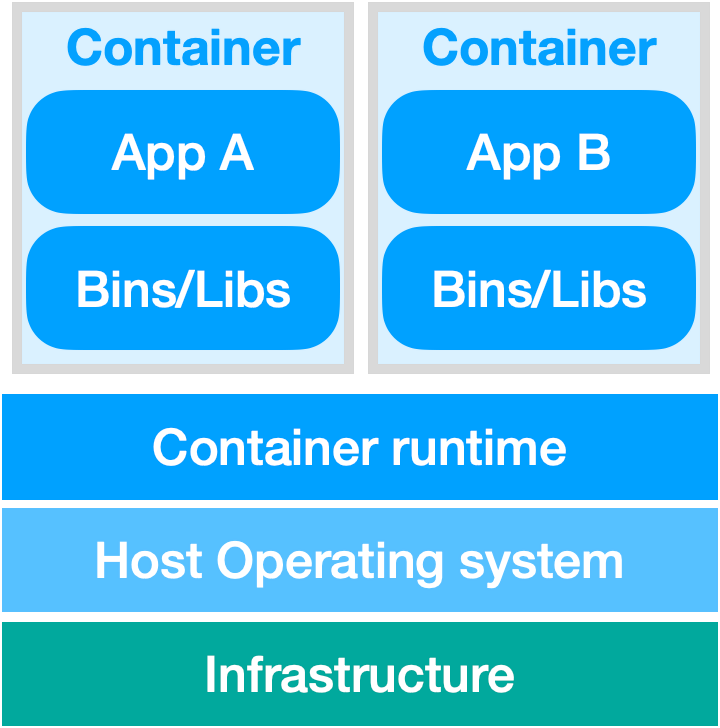Figure 1: Container Architecture