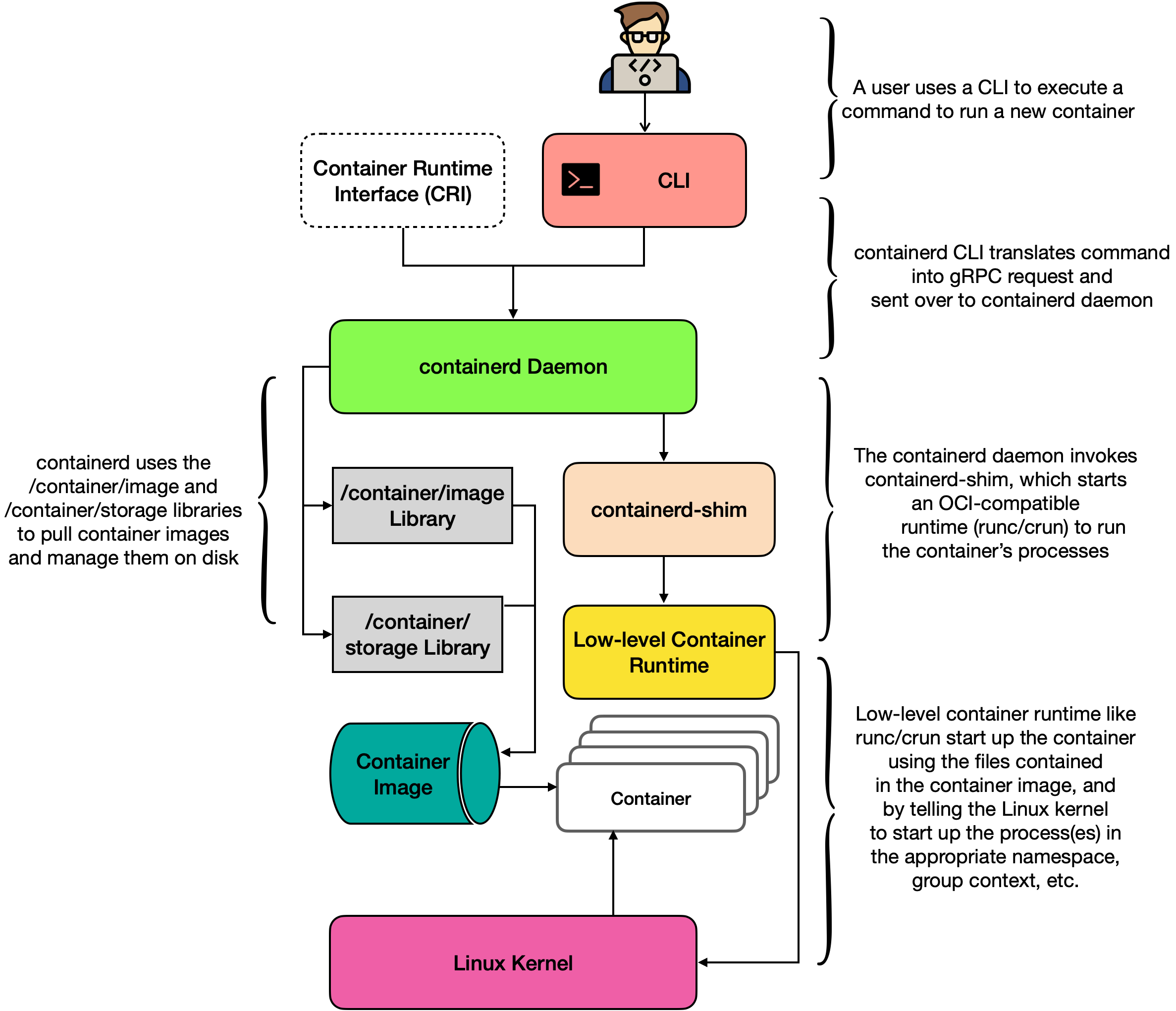 Figure 5: Kubernetes Architecture
